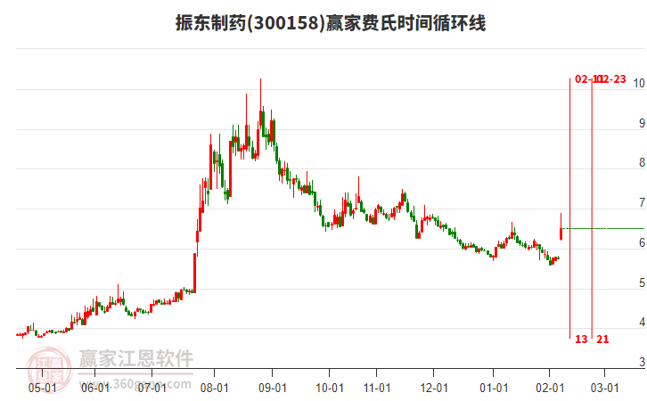 300158振東制藥費(fèi)氏時(shí)間循環(huán)線工具 300158振東制藥費(fèi)氏時(shí)間循環(huán)線工具