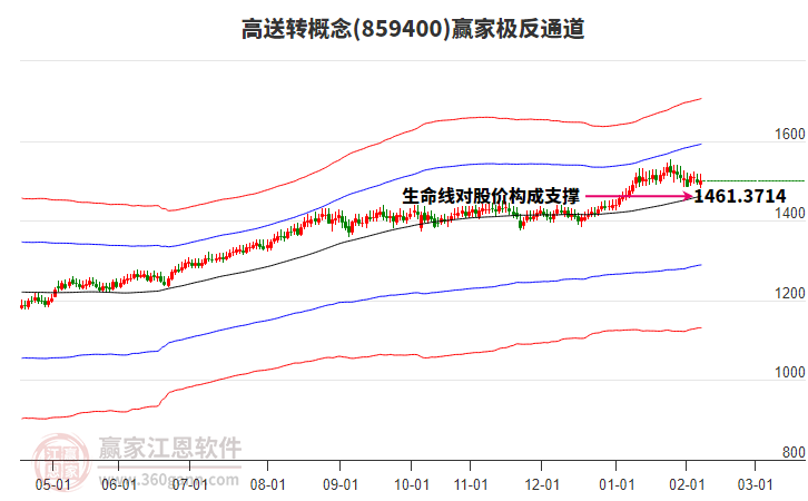 859400高送轉(zhuǎn)贏家極反通道工具