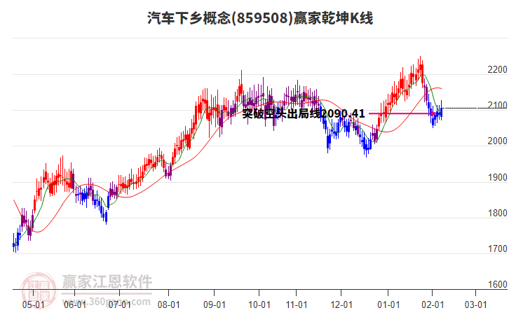 859508汽車下鄉(xiāng)贏家乾坤K線工具 859508汽車下鄉(xiāng)贏家乾坤K線工具