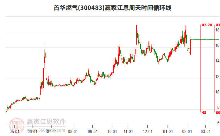 300483首華燃氣江恩周天時間循環(huán)線工具 300483首華燃氣江恩周天時間循環(huán)線工具