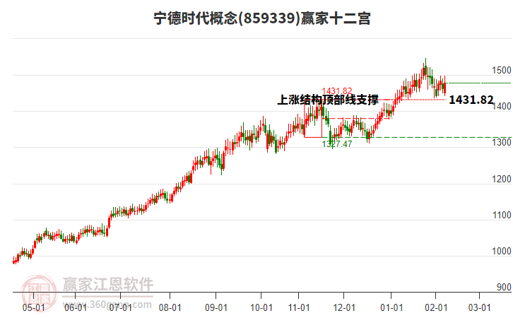 859339寧德時代贏家十二宮工具 859339寧德時代贏家十二宮工具