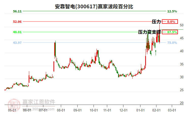 300617安靠智電波段百分比工具 300617安靠智電波段百分比工具