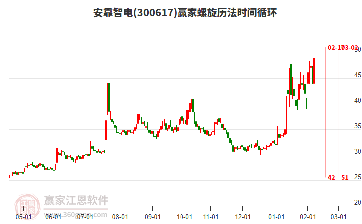 300617安靠智電螺旋歷法時間循環(huán)工具 300617安靠智電螺旋歷法時間循環(huán)工具