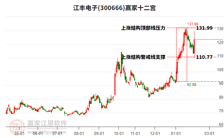 300666江豐電子贏家十二宮工具