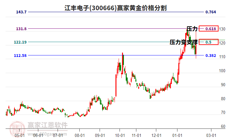 300666江豐電子黃金價格分割工具