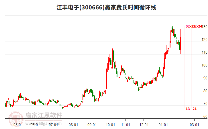 300666江豐電子費氏時間循環(huán)線工具