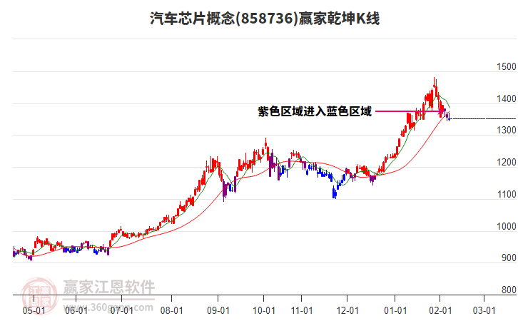 858736汽車芯片贏家乾坤K線工具