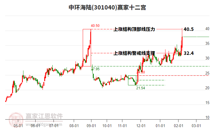 301040中環(huán)海陸贏家十二宮工具