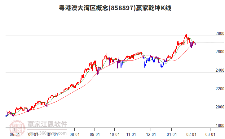 858897粵港澳大灣區(qū)贏家乾坤K線工具