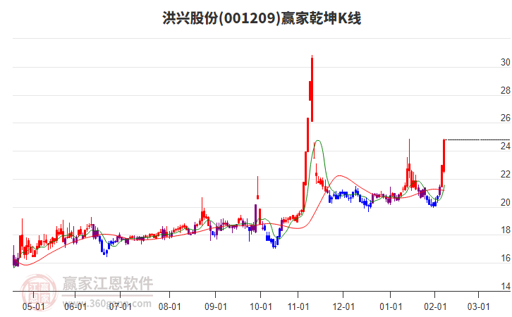 001209洪興股份贏家乾坤K線工具