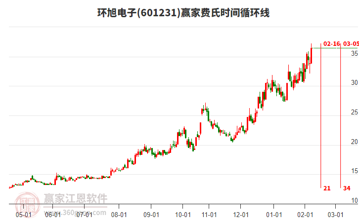 601231環(huán)旭電子費(fèi)氏時(shí)間循環(huán)線工具
