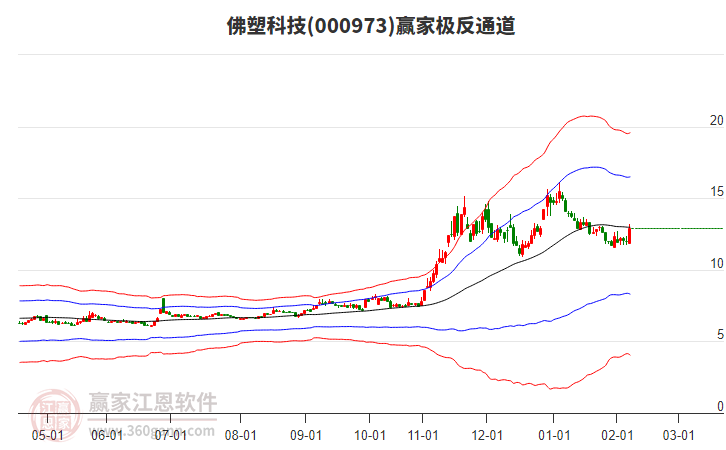 000973佛塑科技贏家極反通道工具 000973佛塑科技贏家極反通道工具
