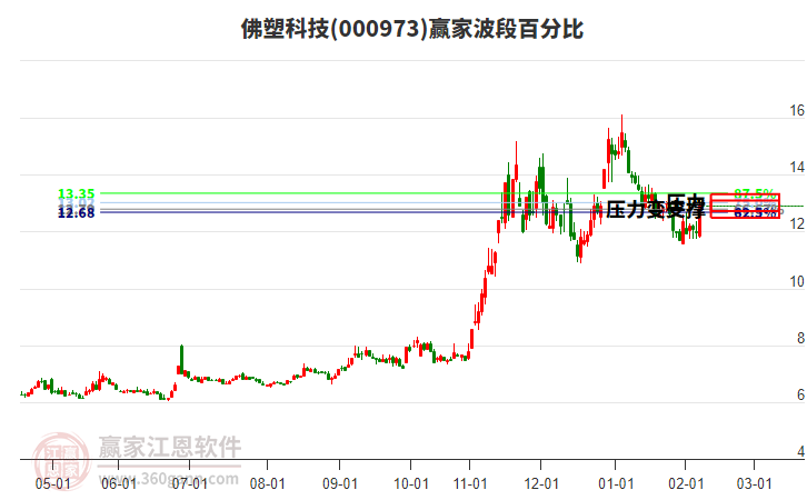 000973佛塑科技波段百分比工具 000973佛塑科技波段百分比工具
