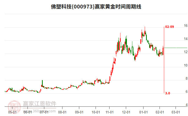 000973佛塑科技黃金時間周期線工具 000973佛塑科技黃金時間周期線工具