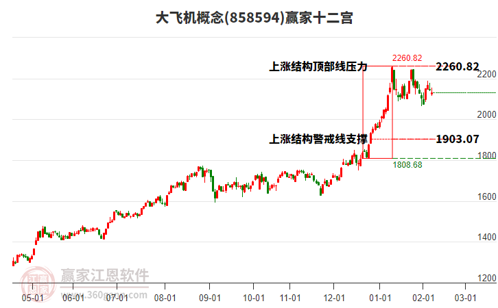 858594大飛機(jī)贏(yíng)家十二宮工具