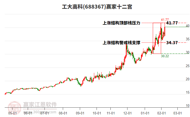 688367工大高科贏家十二宮工具