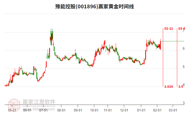 001896豫能控股黃金時間周期線工具