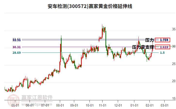 300572安車檢測黃金價(jià)格延伸線工具