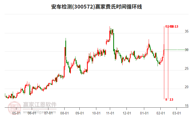 300572安車檢測費(fèi)氏時(shí)間循環(huán)線工具