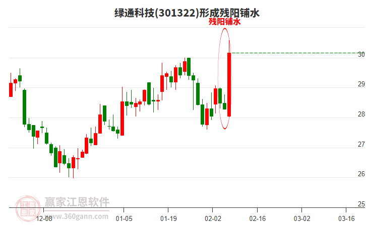 301322綠通科技形成殘陽鋪水形態(tài)