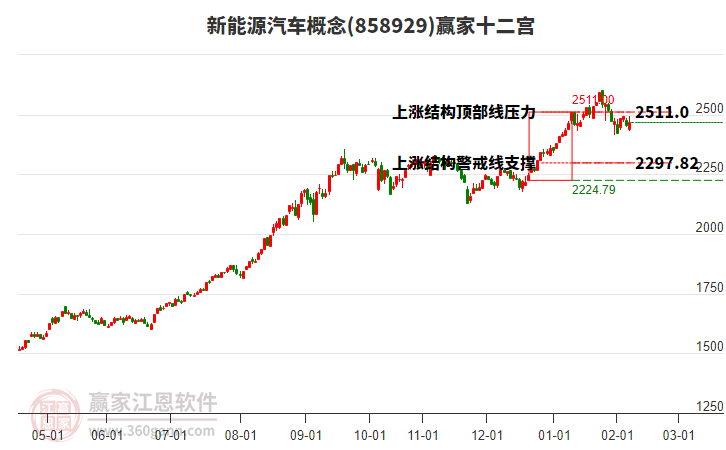 858929新能源汽車贏家十二宮工具