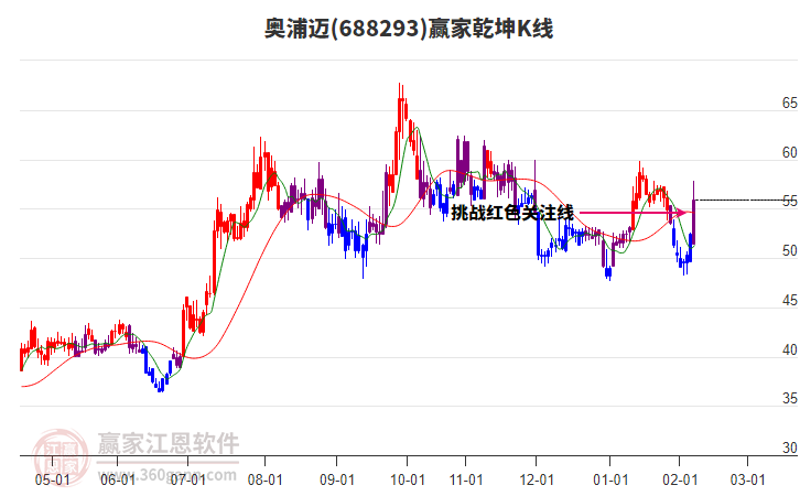 688293奧浦邁贏家乾坤K線工具