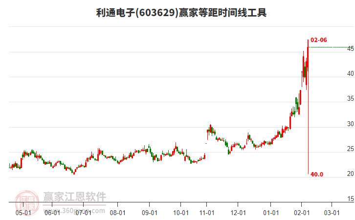 603629利通電子等距時(shí)間周期線工具 603629利通電子等距時(shí)間周期線工具