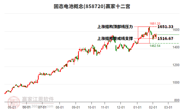 858720固態(tài)電池贏家十二宮工具