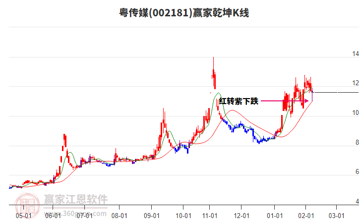 002181粵傳媒贏家乾坤K線工具