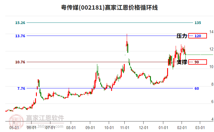 002181粵傳媒江恩價(jià)格循環(huán)線工具