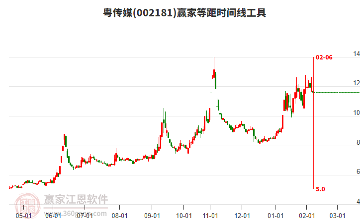 002181粵傳媒等距時(shí)間周期線工具
