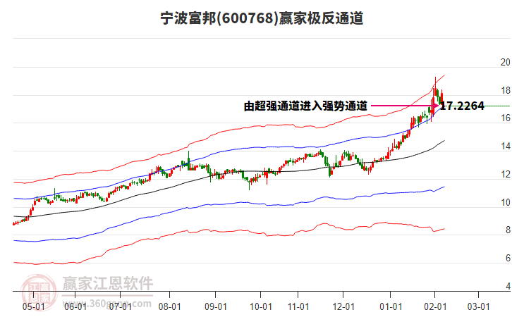 600768寧波富邦贏家極反通道工具 600768寧波富邦贏家極反通道工具