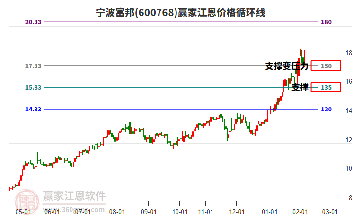 600768寧波富邦江恩價格循環(huán)線工具 600768寧波富邦江恩價格循環(huán)線工具