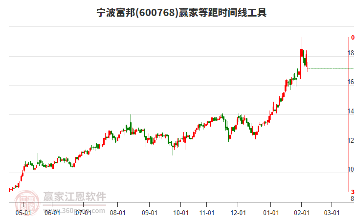 600768寧波富邦等距時間周期線工具 600768寧波富邦等距時間周期線工具