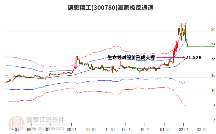 300780德恩精工贏家極反通道工具