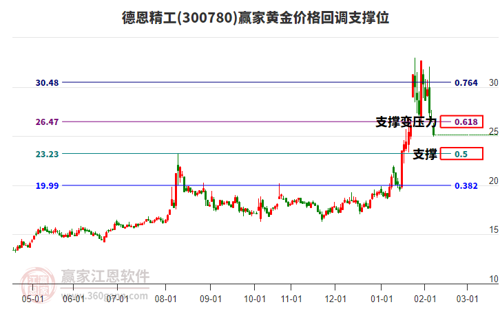 300780德恩精工黃金價格回調支撐位工具