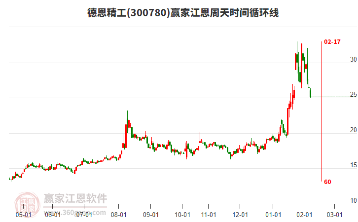 300780德恩精工江恩周天時間循環(huán)線工具
