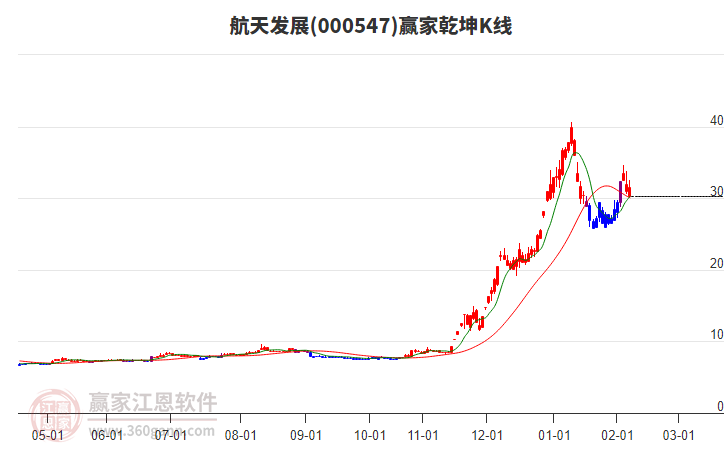 000547航天發(fā)展贏家乾坤K線工具 000547航天發(fā)展贏家乾坤K線工具