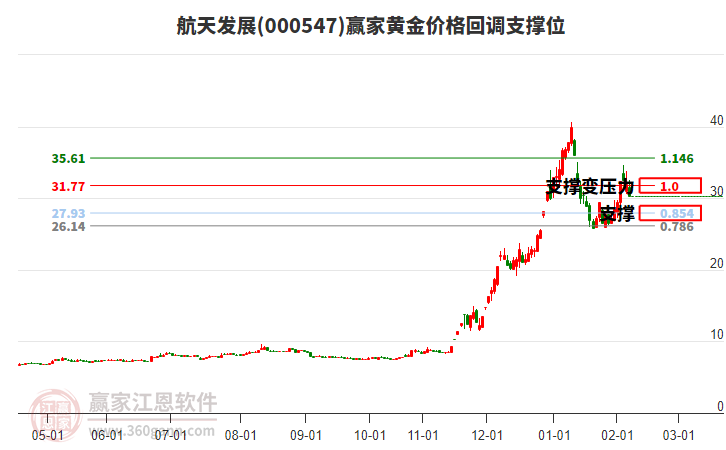 000547航天發(fā)展黃金價格回調(diào)支撐位工具 000547航天發(fā)展黃金價格回調(diào)支撐位工具