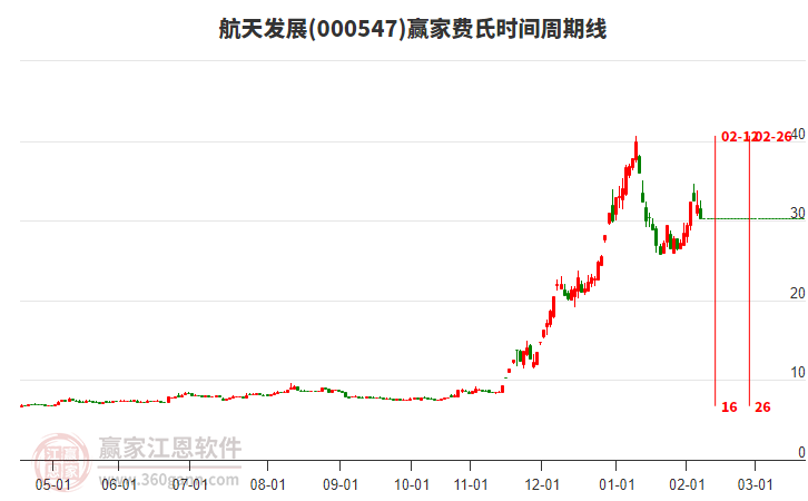 000547航天發(fā)展費氏時間周期線工具 000547航天發(fā)展費氏時間周期線工具