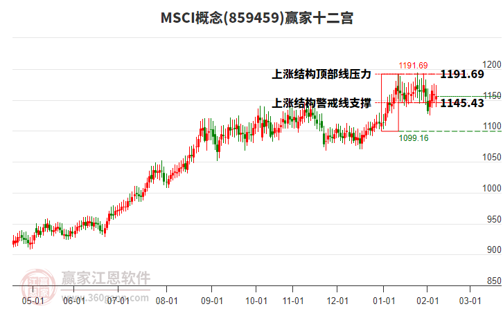859459MSCI贏家十二宮工具 859459MSCI贏家十二宮工具