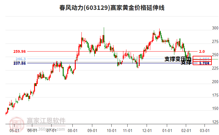 603129春風(fēng)動力黃金價格延伸線工具 603129春風(fēng)動力黃金價格延伸線工具