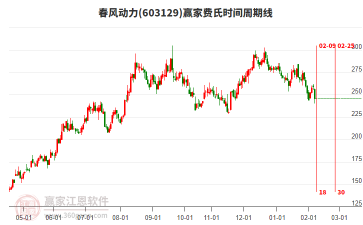 603129春風(fēng)動力費(fèi)氏時間周期線工具 603129春風(fēng)動力費(fèi)氏時間周期線工具