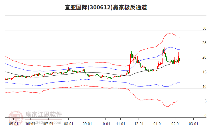 300612宣亚国际赢家极反通道工具 300612宣亚国际赢家极反通道工具