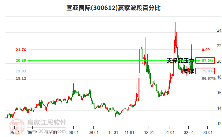 300612宣亞國(guó)際波段百分比工具 300612宣亞國(guó)際波段百分比工具