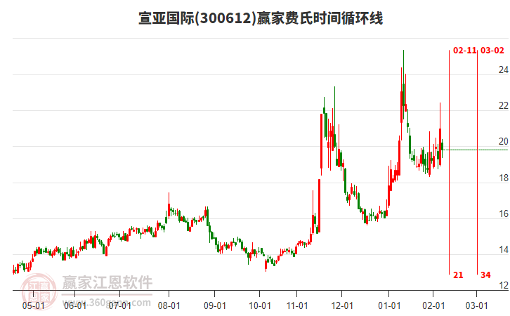 300612宣亞國(guó)際費(fèi)氏時(shí)間循環(huán)線工具 300612宣亞國(guó)際費(fèi)氏時(shí)間循環(huán)線工具