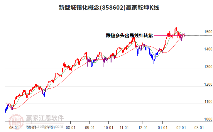 858602新型城鎮(zhèn)化贏家乾坤K線工具 858602新型城鎮(zhèn)化贏家乾坤K線工具