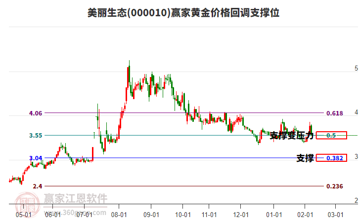 000010美麗生態(tài)黃金價格回調支撐位工具 000010美麗生態(tài)黃金價格回調支撐位工具