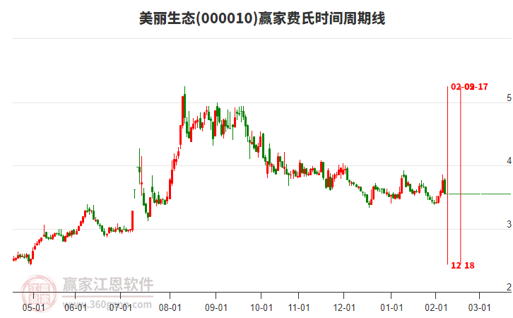 000010美麗生態(tài)費氏時間周期線工具 000010美麗生態(tài)費氏時間周期線工具