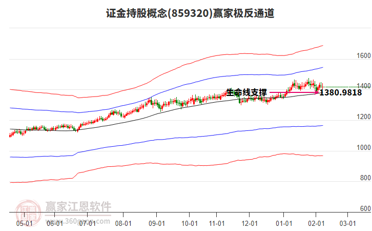 859320證金持股贏家極反通道工具 859320證金持股贏家極反通道工具